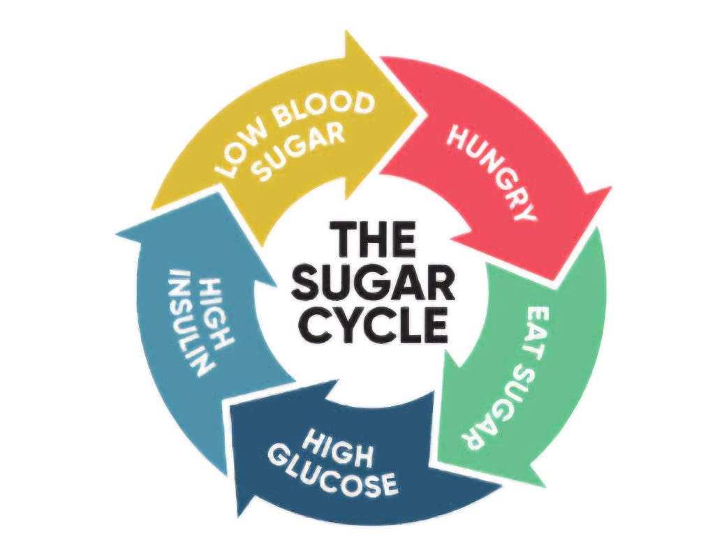 Sugar is the enemy of weight loss